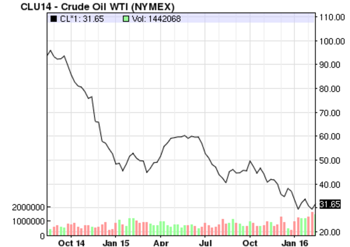 oil price chart