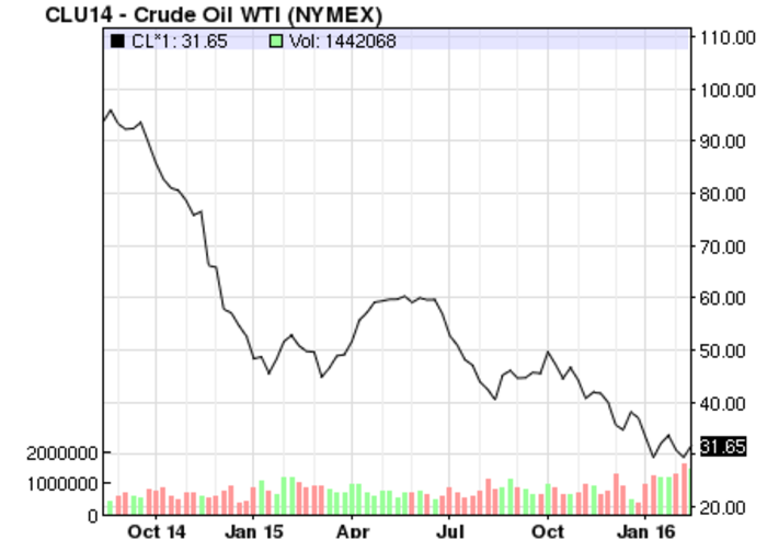 oil price chart