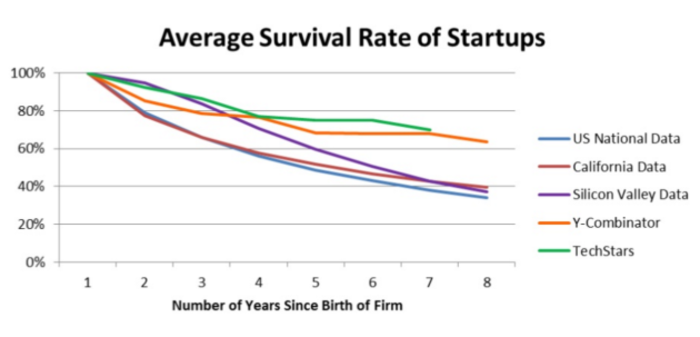Startup Survival Rate