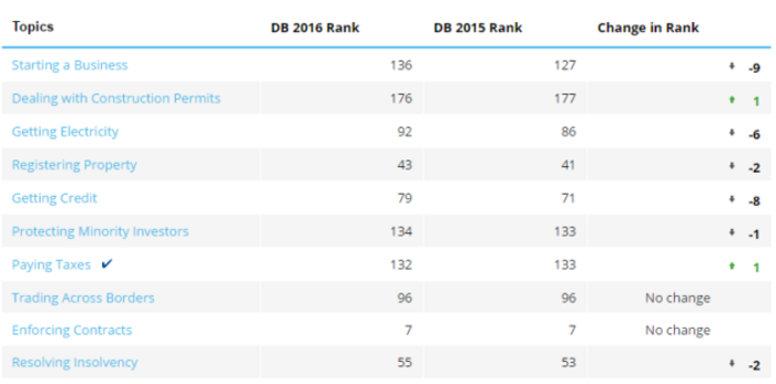Doing business in China chart