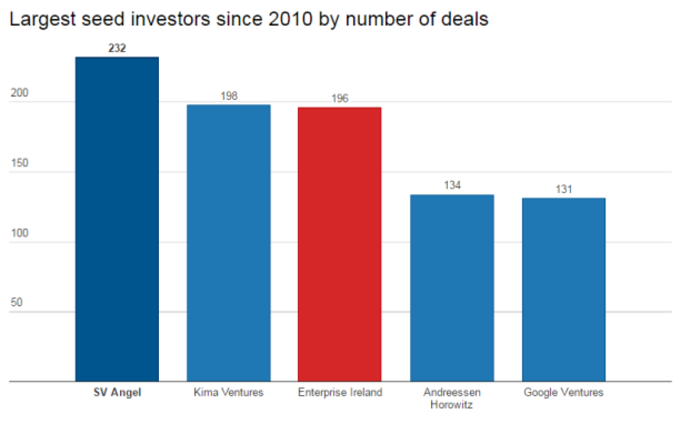 enterprise ireland investment number graph