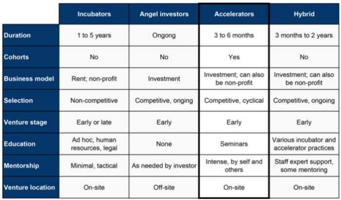 Accelerators 2