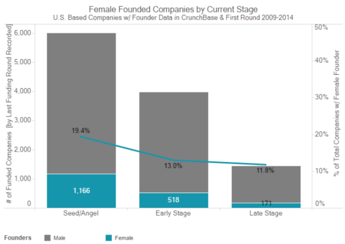 Female Founders graph 2