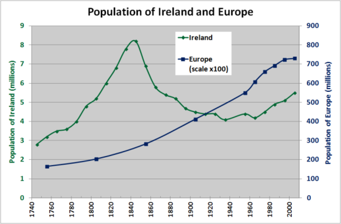 IrelandEuropePopulation1750