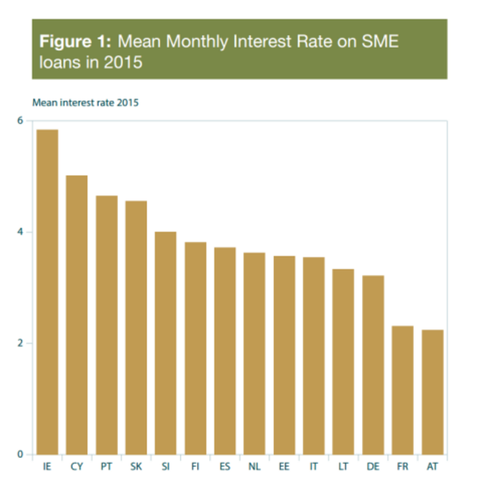 graph sme loan rates 2