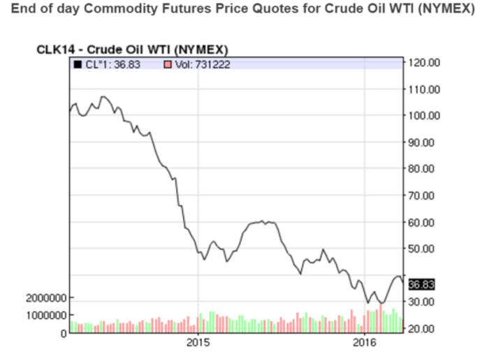 oil price chart 1 april