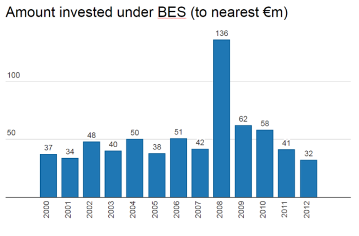 graph amount invested under BES schemes by year