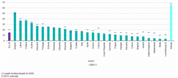 eurostat renewable energy by country 2013