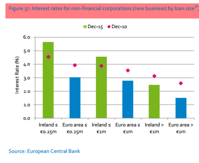 The high cost of borrowing is acting as 'a drag' on businesses Fora