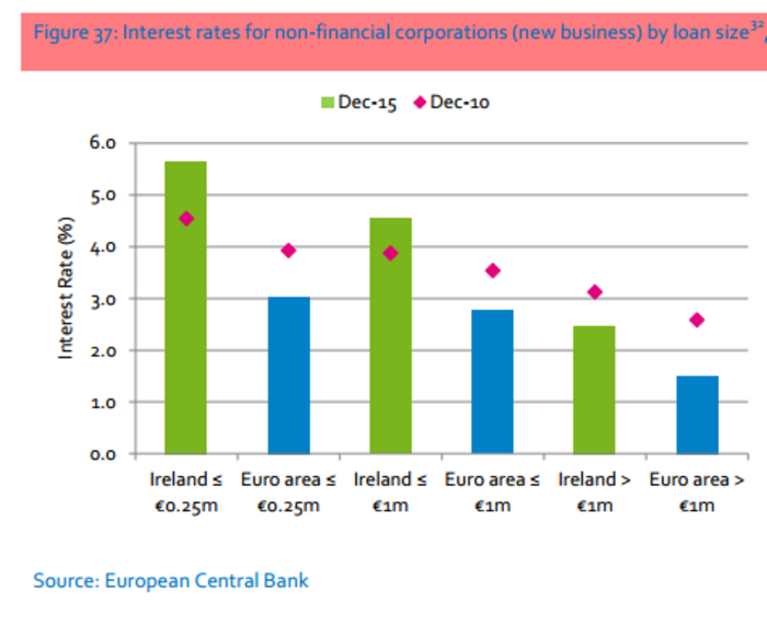 average business bank loan interest rate average business bank loan interest rate