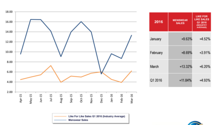 retail monitor menswear sales q1 16