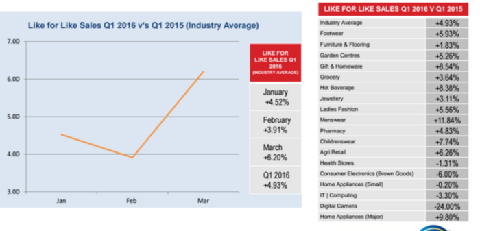 retail monitor overall sales q1 16