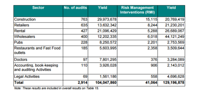 revenue sector audits