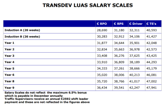 Luas pay scale