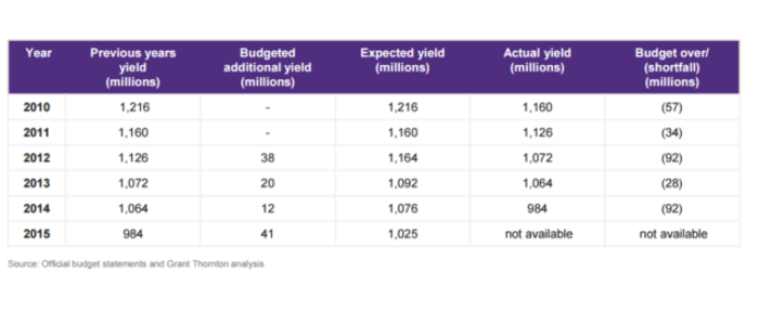 Excise receipts - Expected versus actual yield 1