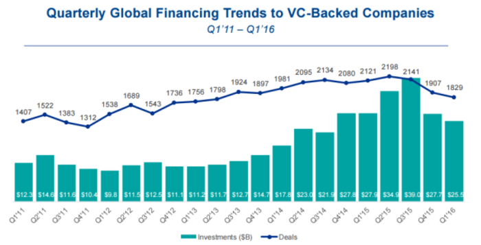 Overall Funding chart