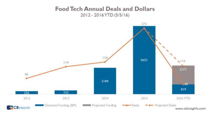 Food startup funding