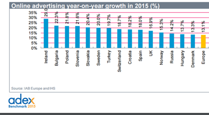 digital advertising spend europe