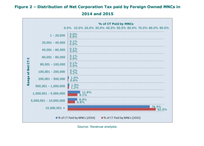 corporate tax multinationals