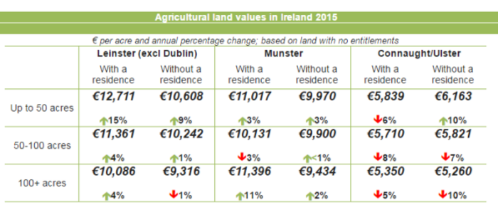 land values ireland table