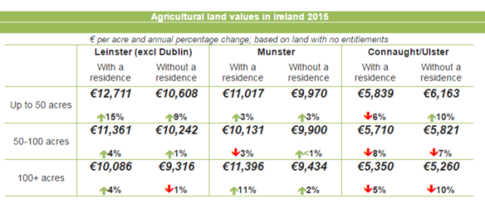 land values ireland table