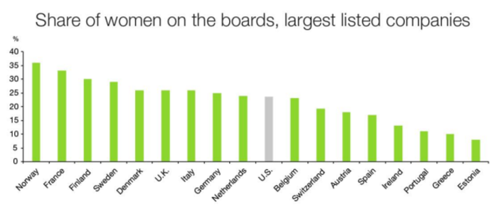 2 Share of women on boards