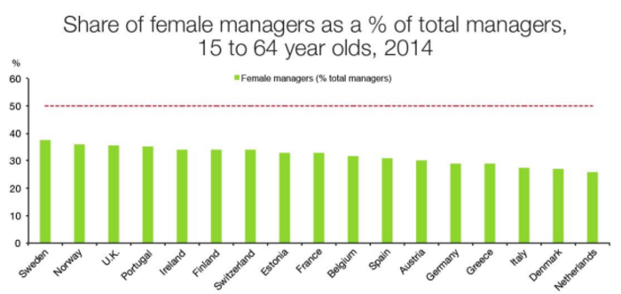 3 Share of Female managers