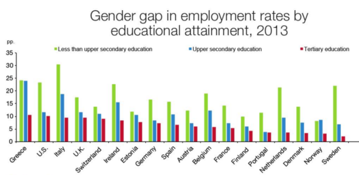 4 Gender gap by education