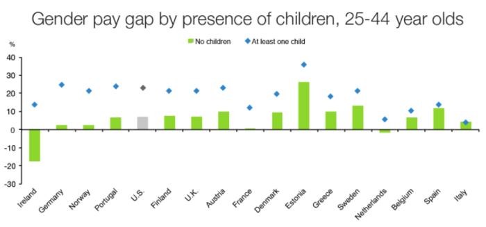 1 Gender Pay Gap by presence of children