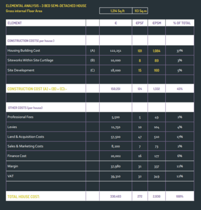 housing costs table