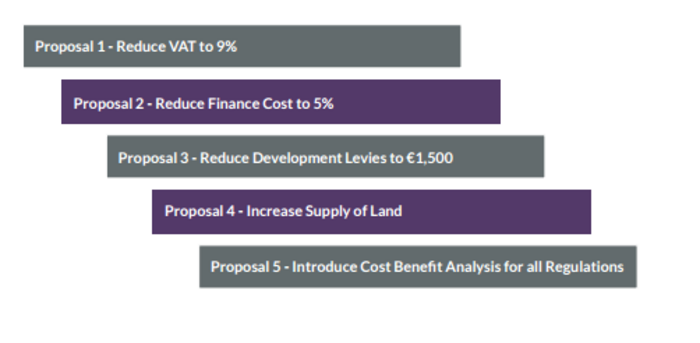 housing costs SCSI recommendations