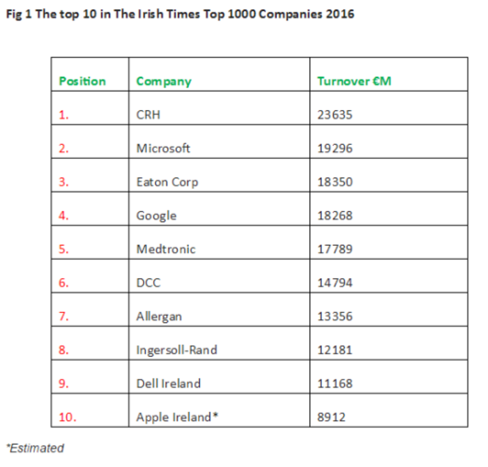 top companies irish times