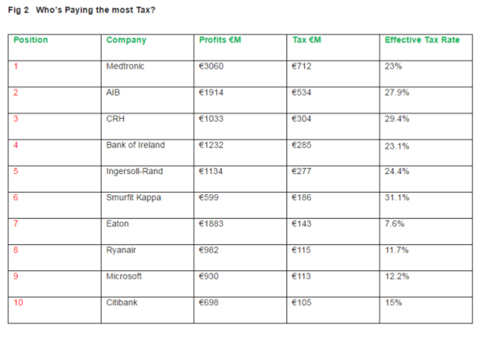 top companies irish times tax