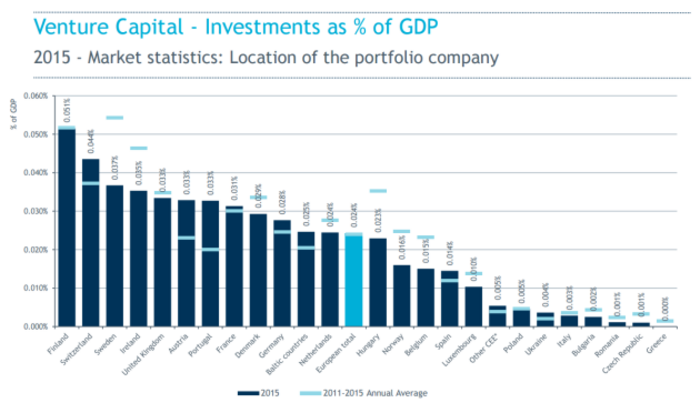 All Venture Capital - Investments as % of GDP