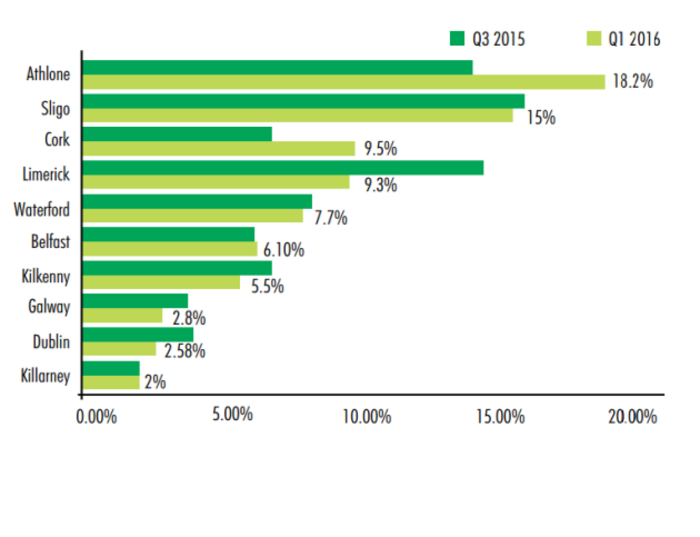 High Street Vacancy Rates Q1 2016 v Q3 2015 USE