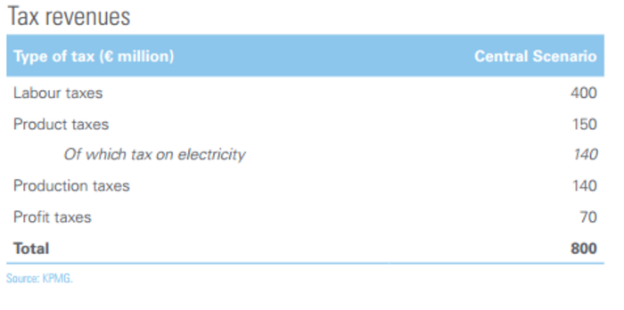 solar kpmg tax revenues