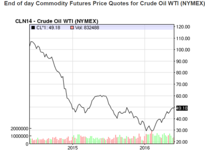 oil price chart 3 june
