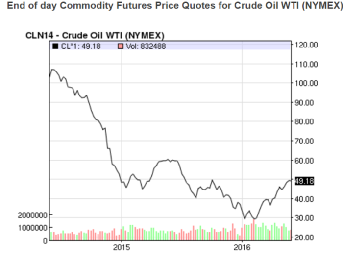 oil price chart 3 june