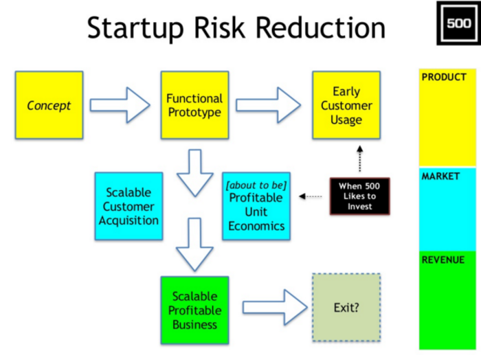 500 Startups