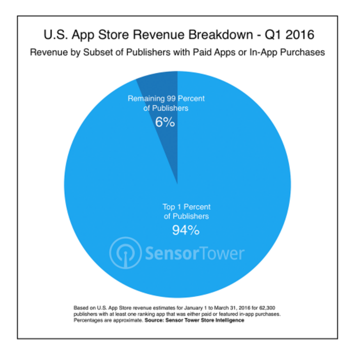 ios-publisher-revenue-breakdown