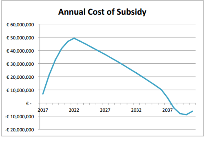 solar subsidy isea estimate