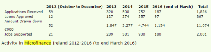 microfinance ireland to end of march 2016