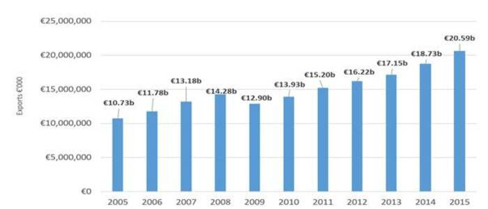 enterprise ireland exports 2015