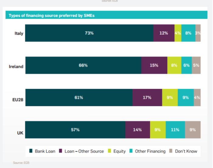 types of finance used by irish smes