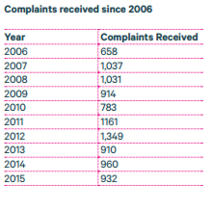 data commissioner complaints