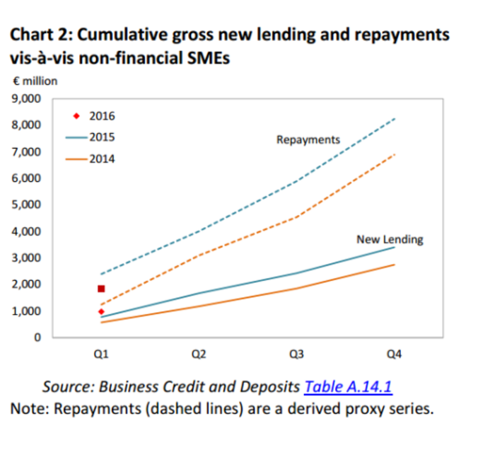 sme credit repayments q1 16 central bank