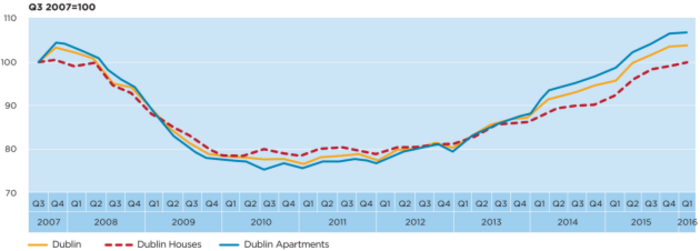 Dublin rent