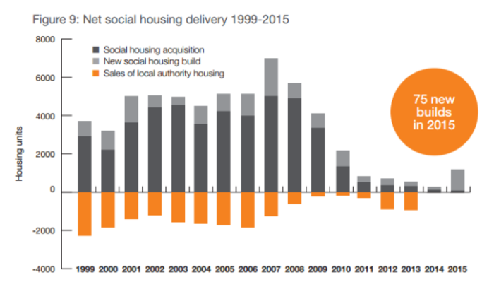 social housing graph ibec
