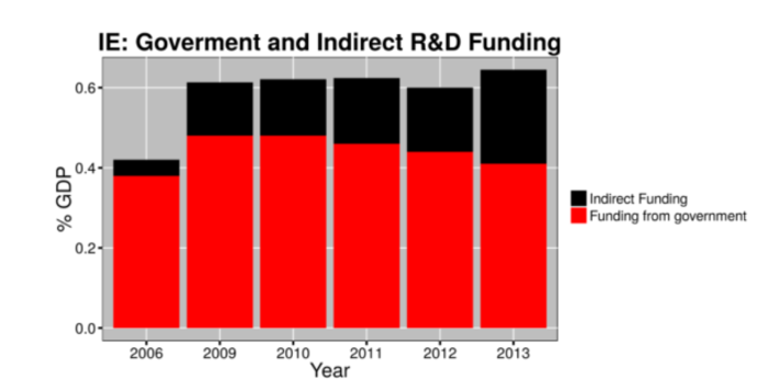ireland r and d funding