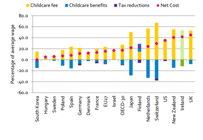childcare costs oecd 2013